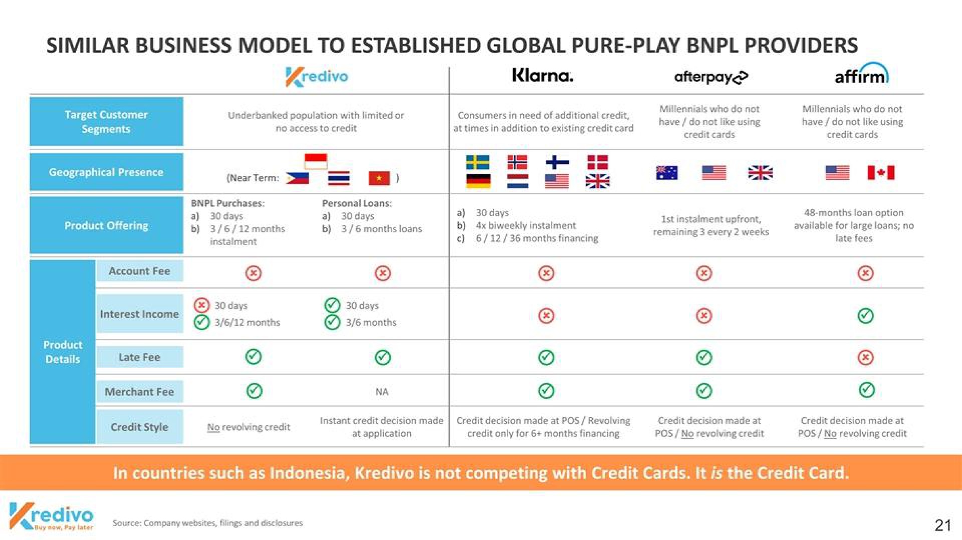 similar business model to established global pure play providers soe us | Kredivo