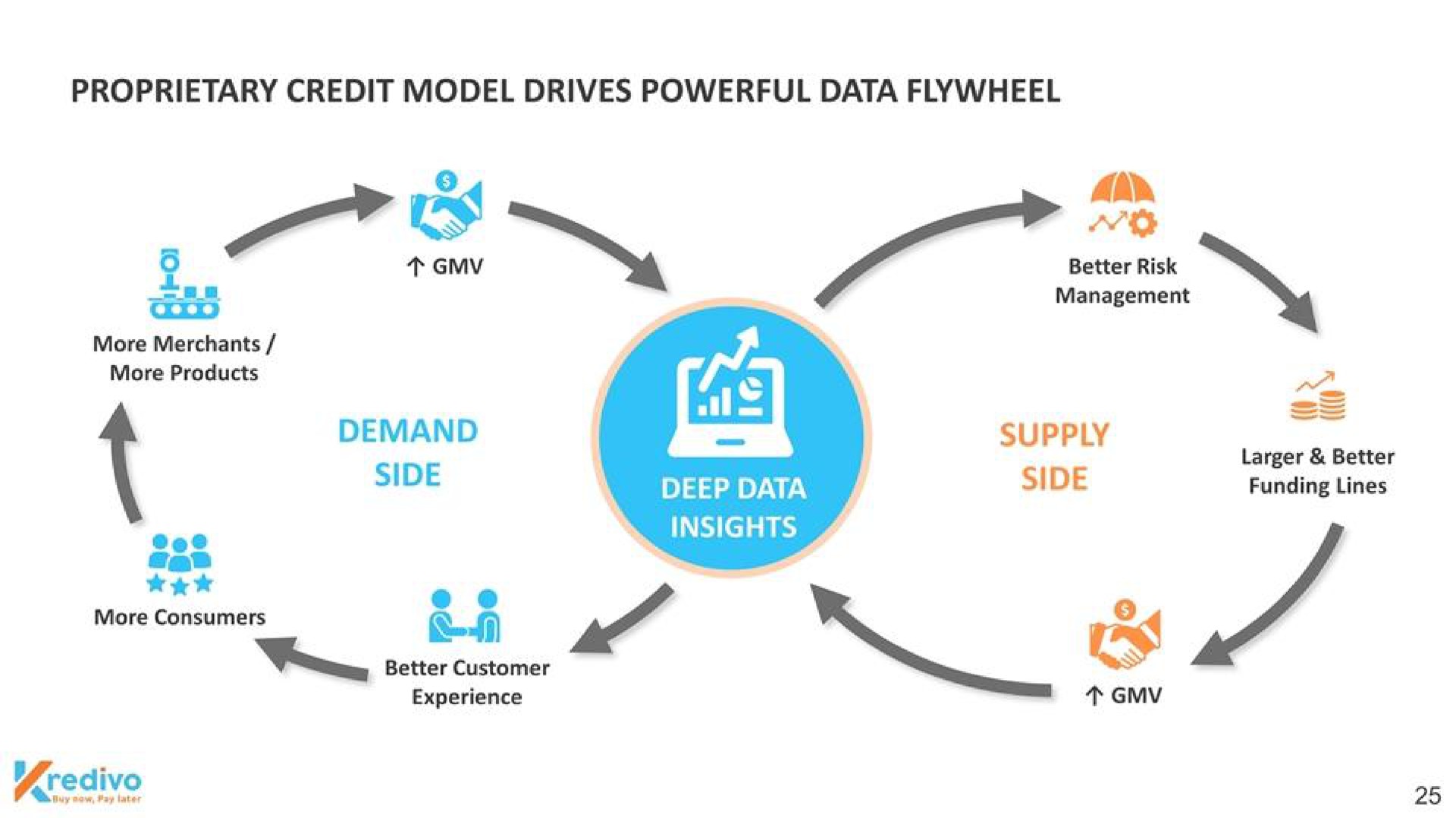 proprietary credit model drives powerful data flywheel demand supply resin | Kredivo