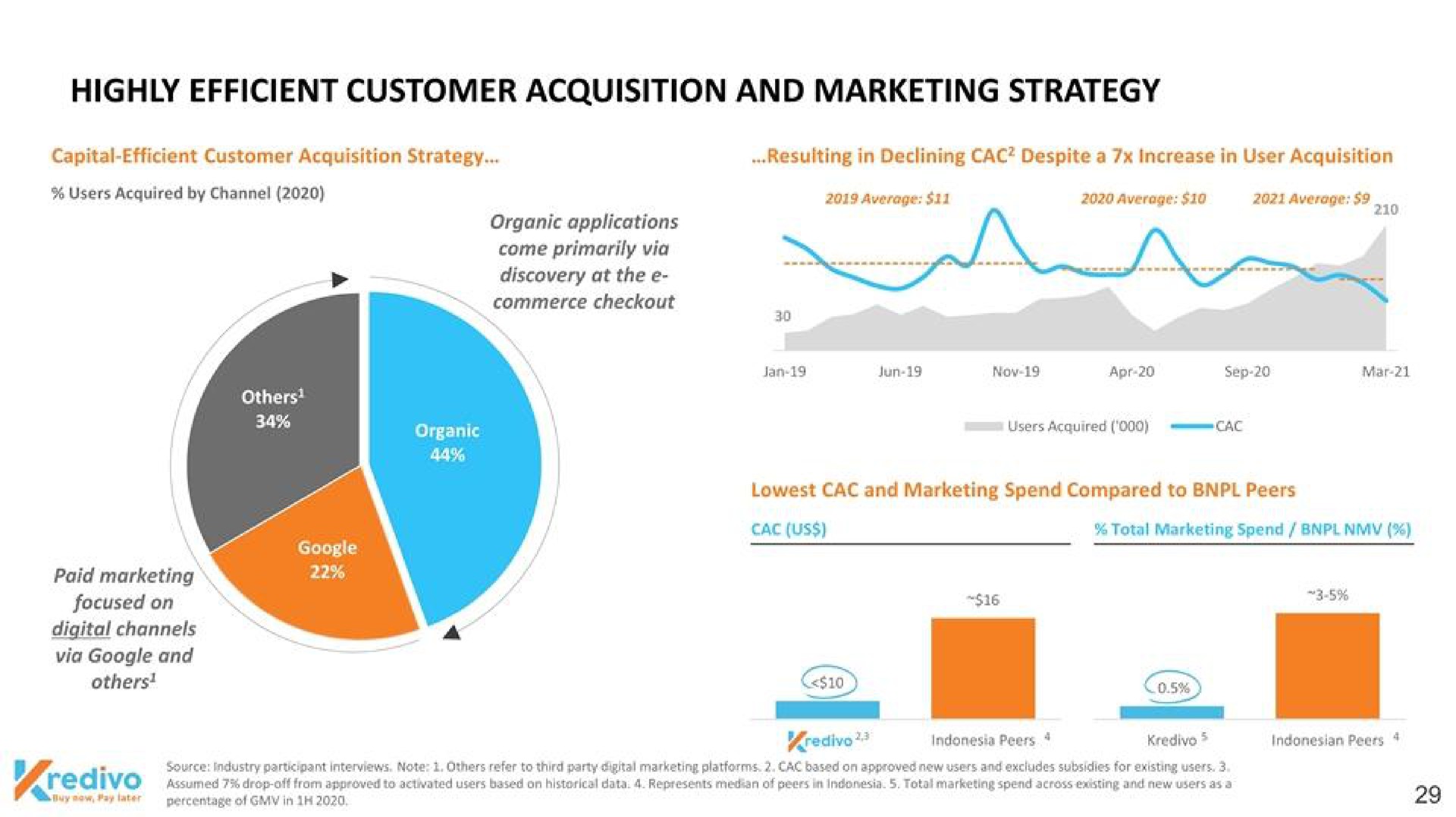 highly efficient customer acquisition and marketing strategy | Kredivo