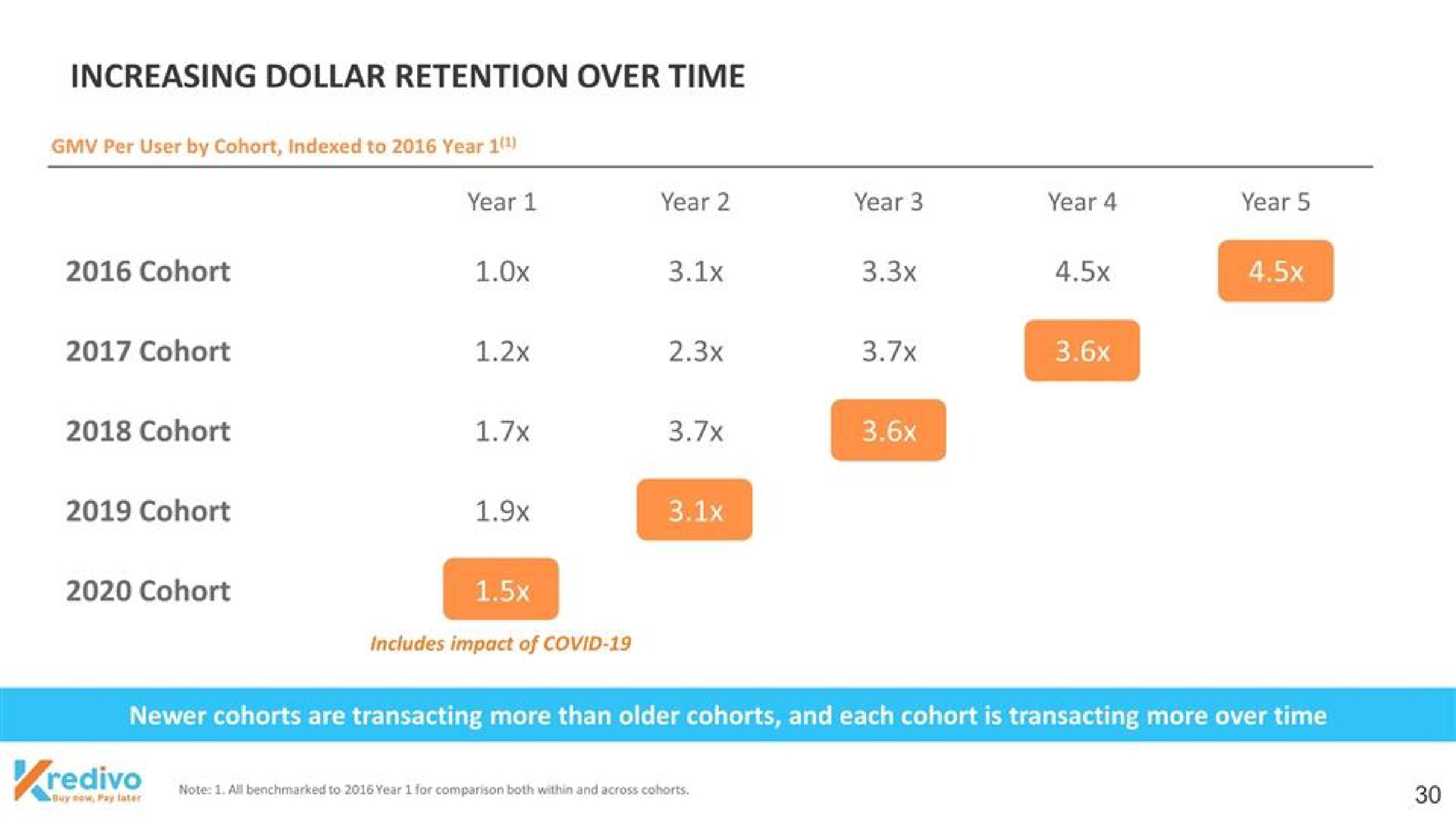 increasing dollar retention over time cohort cohort cohort | Kredivo