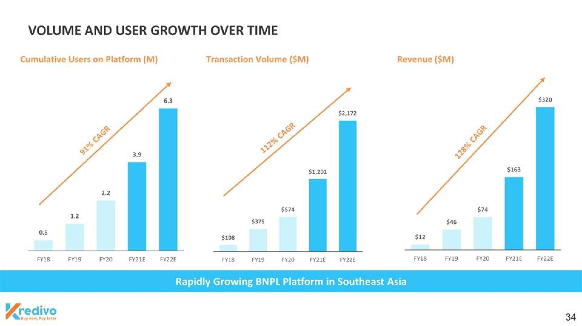 volume and user growth over time i | Kredivo