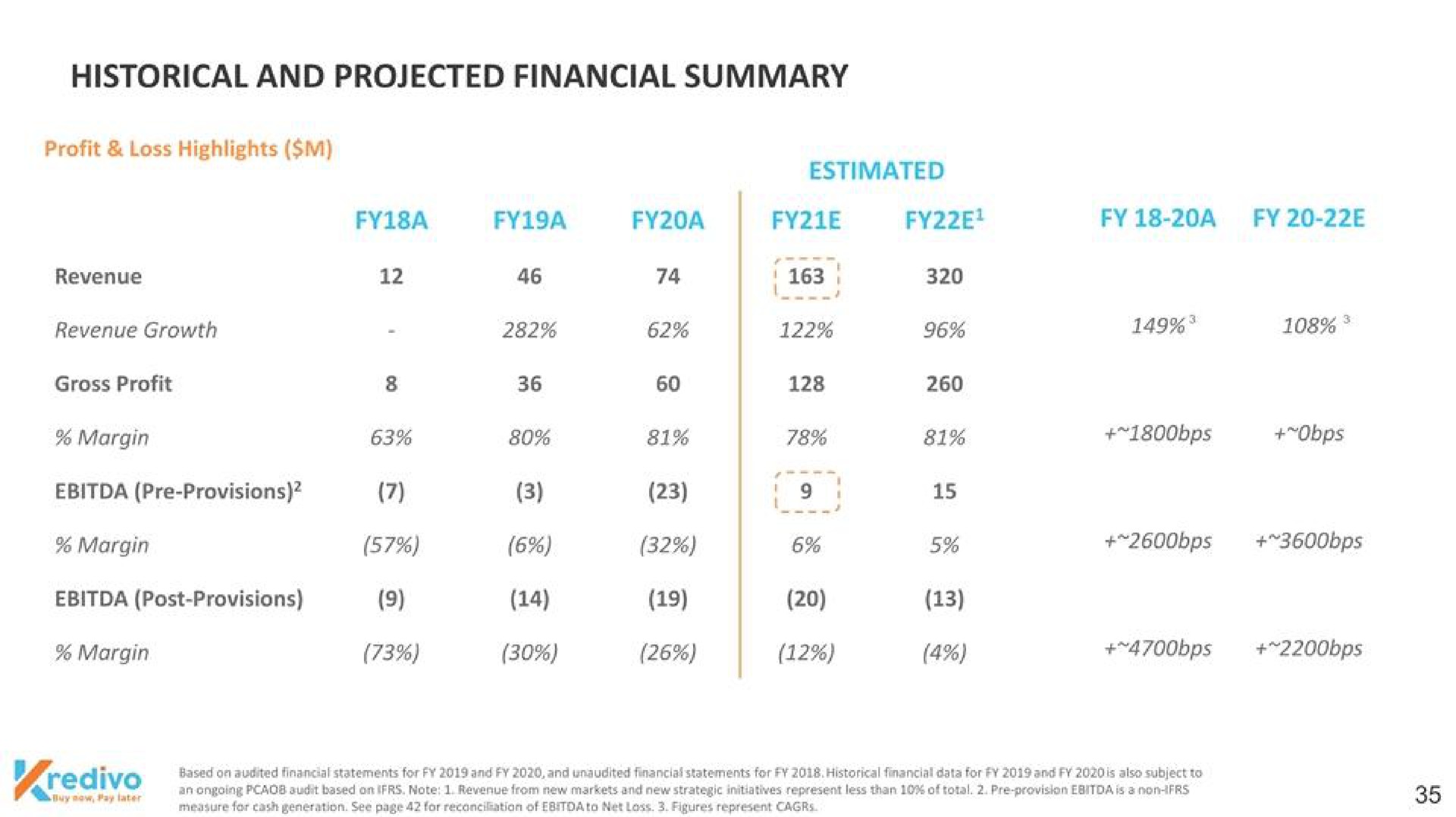 historical and projected financial summary revenue provisions | Kredivo