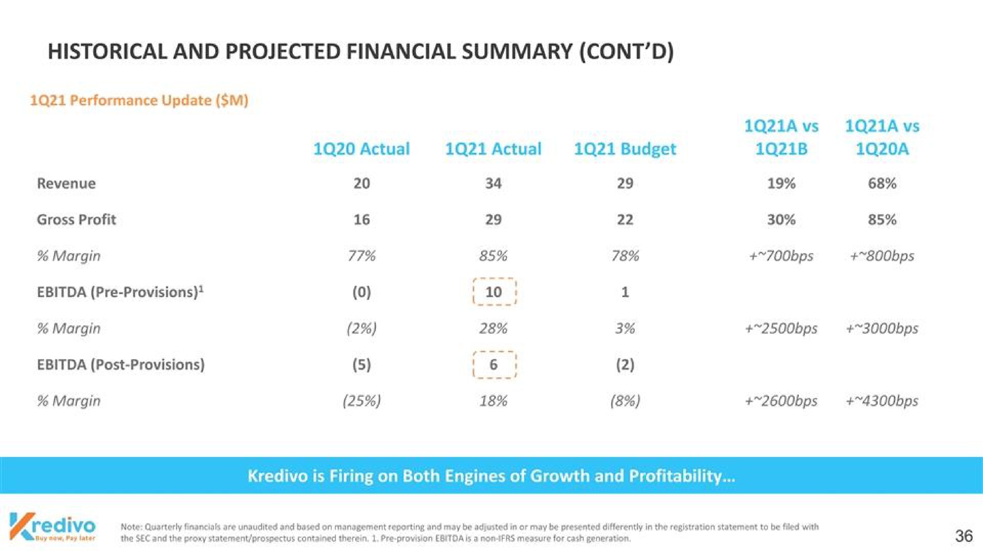 historical and projected financial summary post provisions | Kredivo
