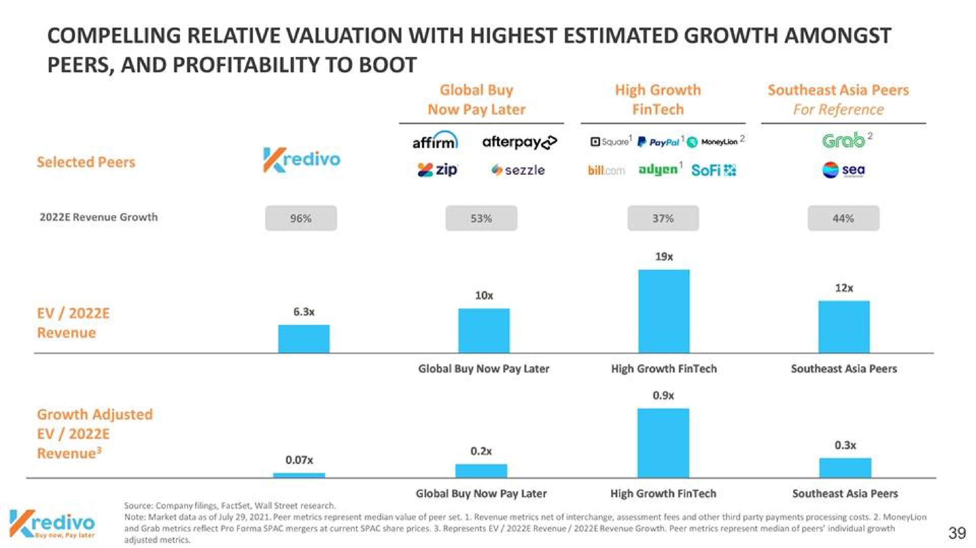 compelling relative valuation with highest estimated growth amongst peers and profitability to boot | Kredivo