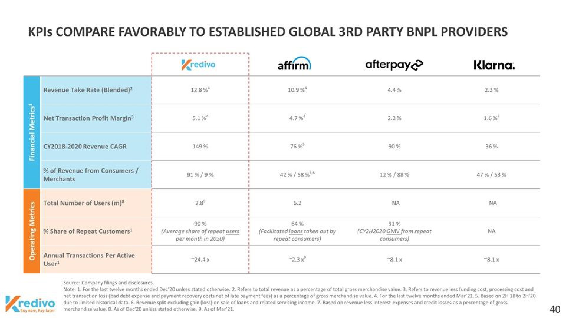 compare favorably to established global party providers affirm | Kredivo