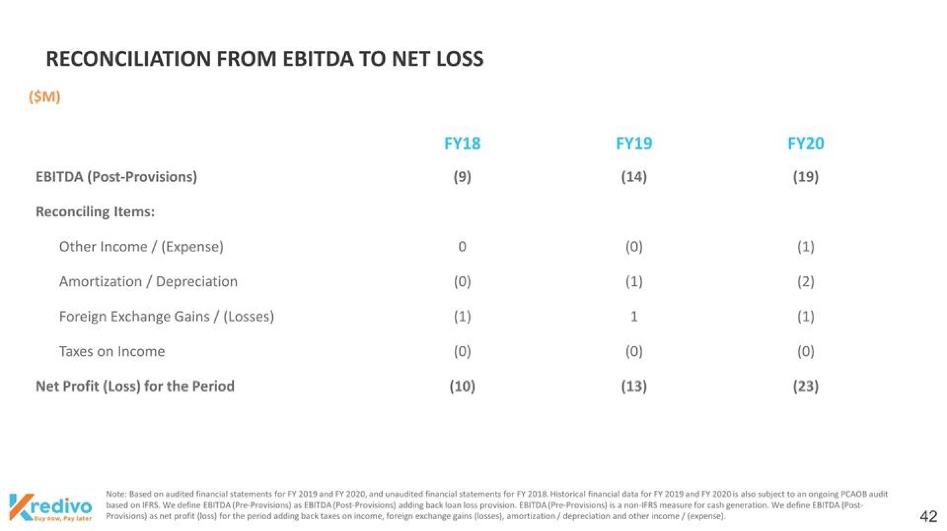 reconciliation from to net loss | Kredivo