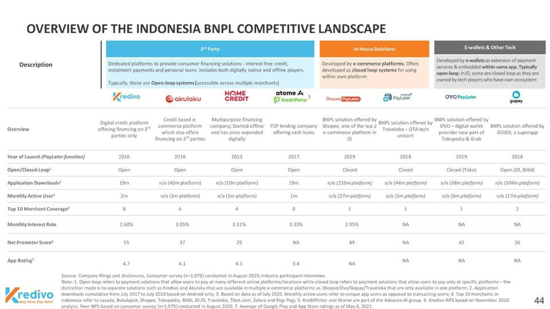 overview of the competitive landscape | Kredivo