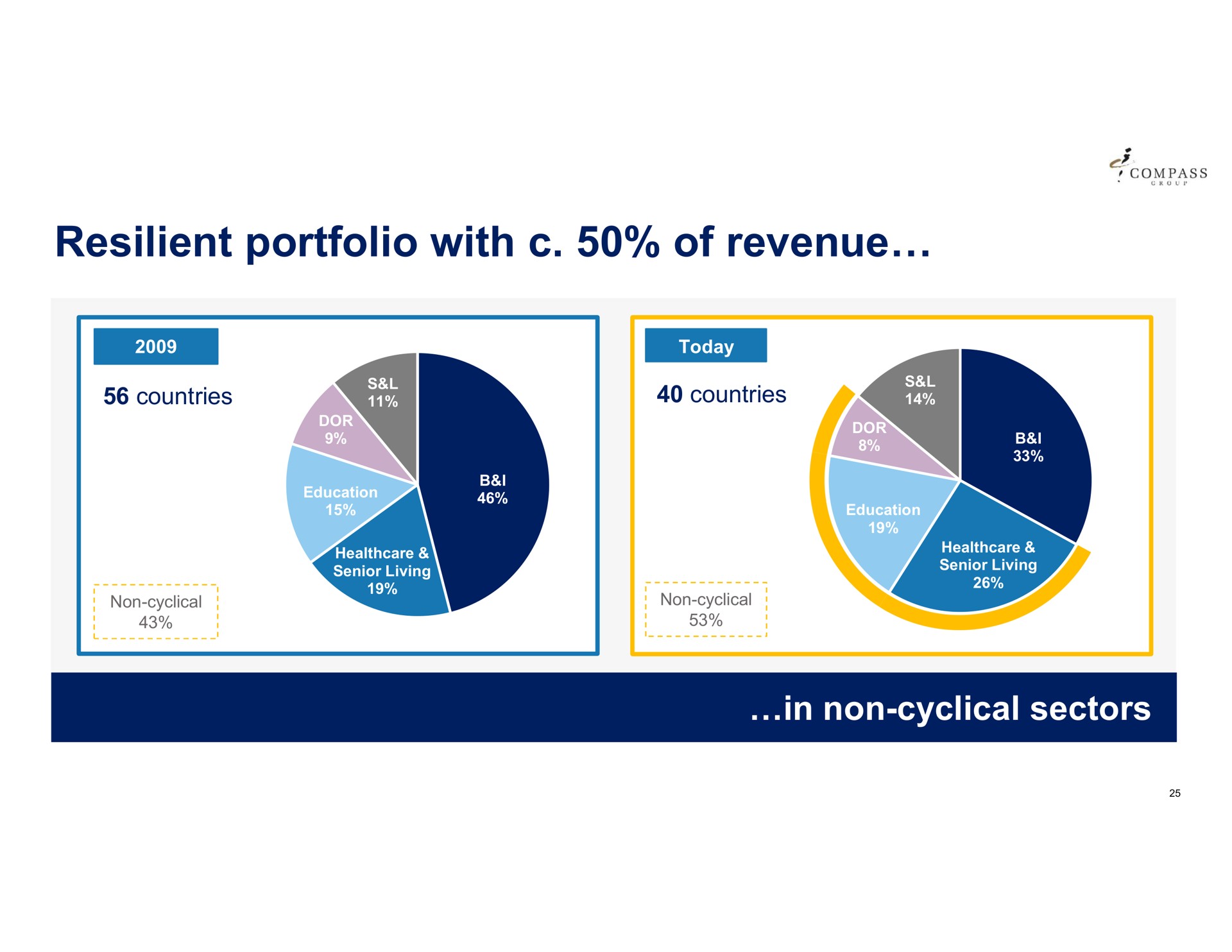 resilient portfolio with of revenue | Compass Group