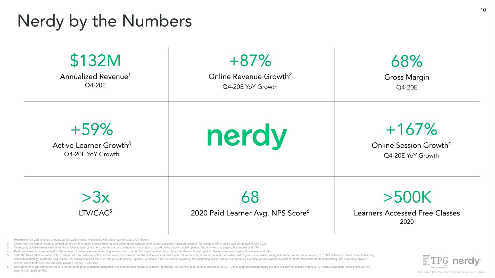 by the numbers revenue active learner growth yoy growth revenue growth yoy growth gross margin session growth yoy growth paid learner score learners accessed free classes | Nerdy