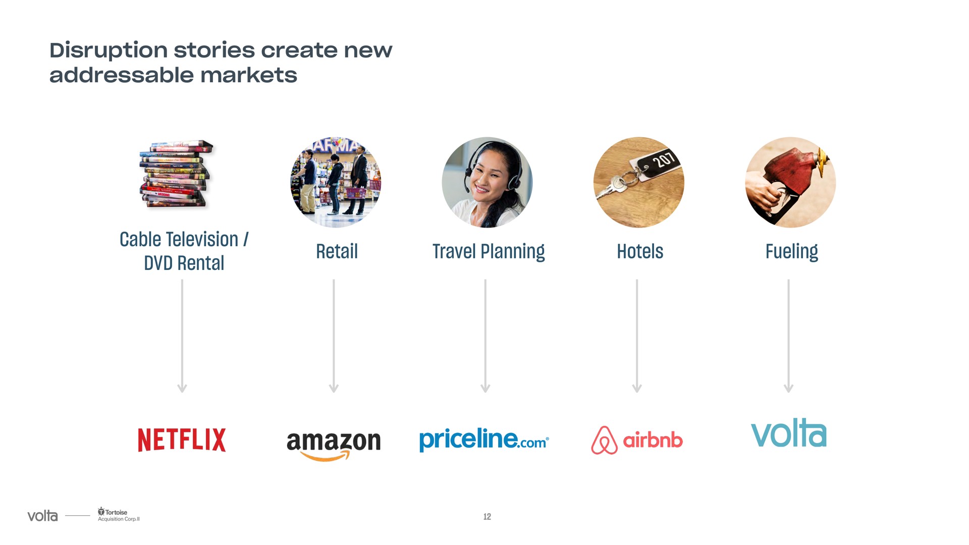 disruption stories create new markets cable television rental retail travel planning hotels fueling | Volta