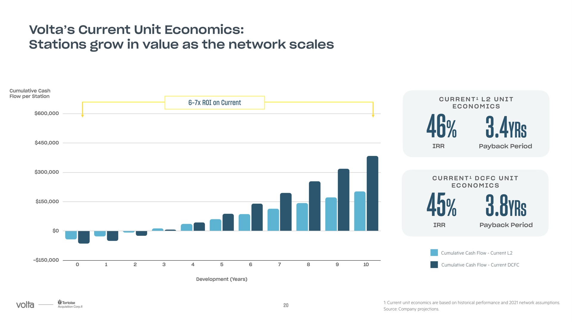 current unit economics stations grow in value as the network scales yrs yrs i agy | Volta