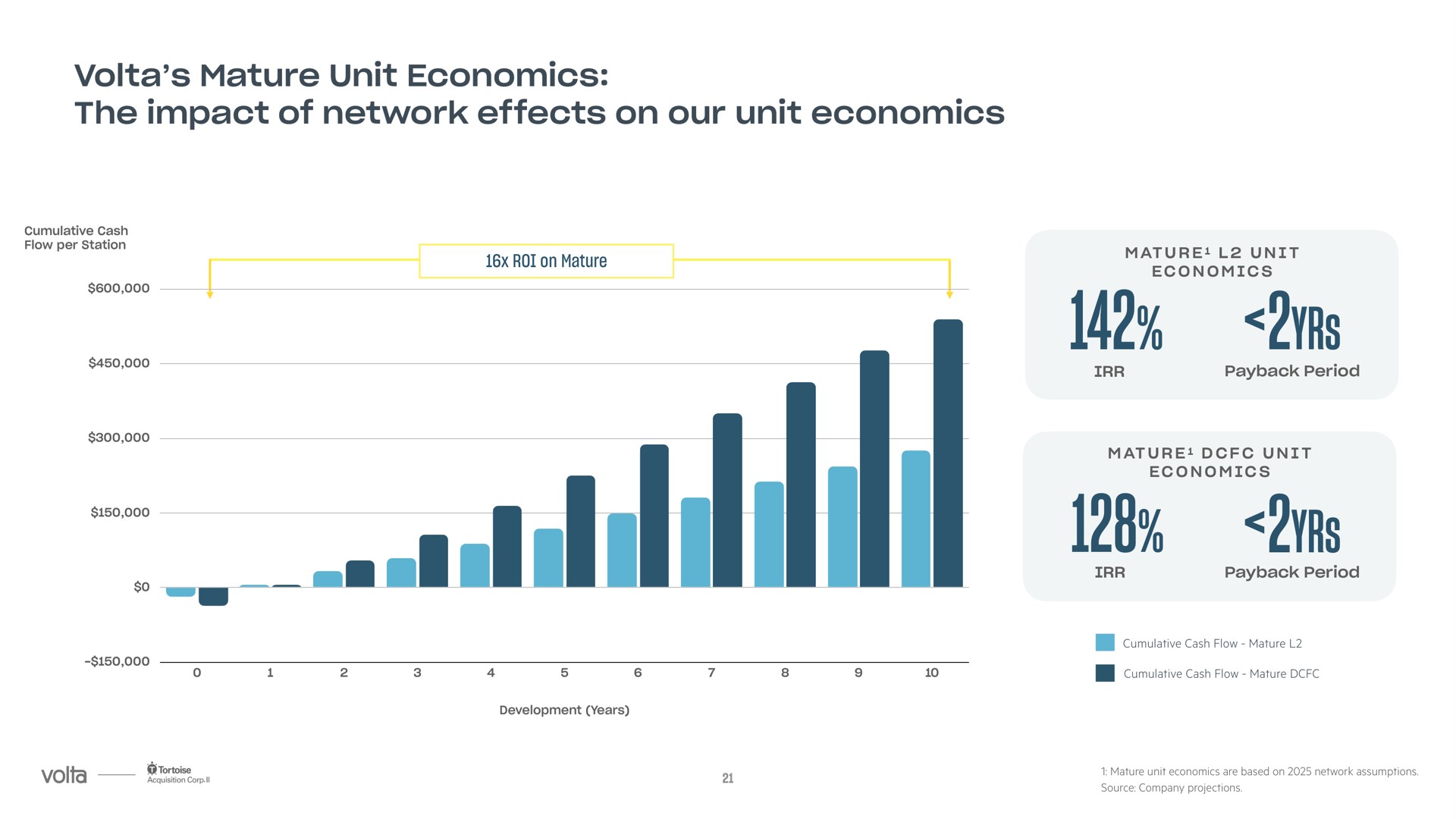 mature unit economics the impact of network effects on our unit economics yrs yrs | Volta