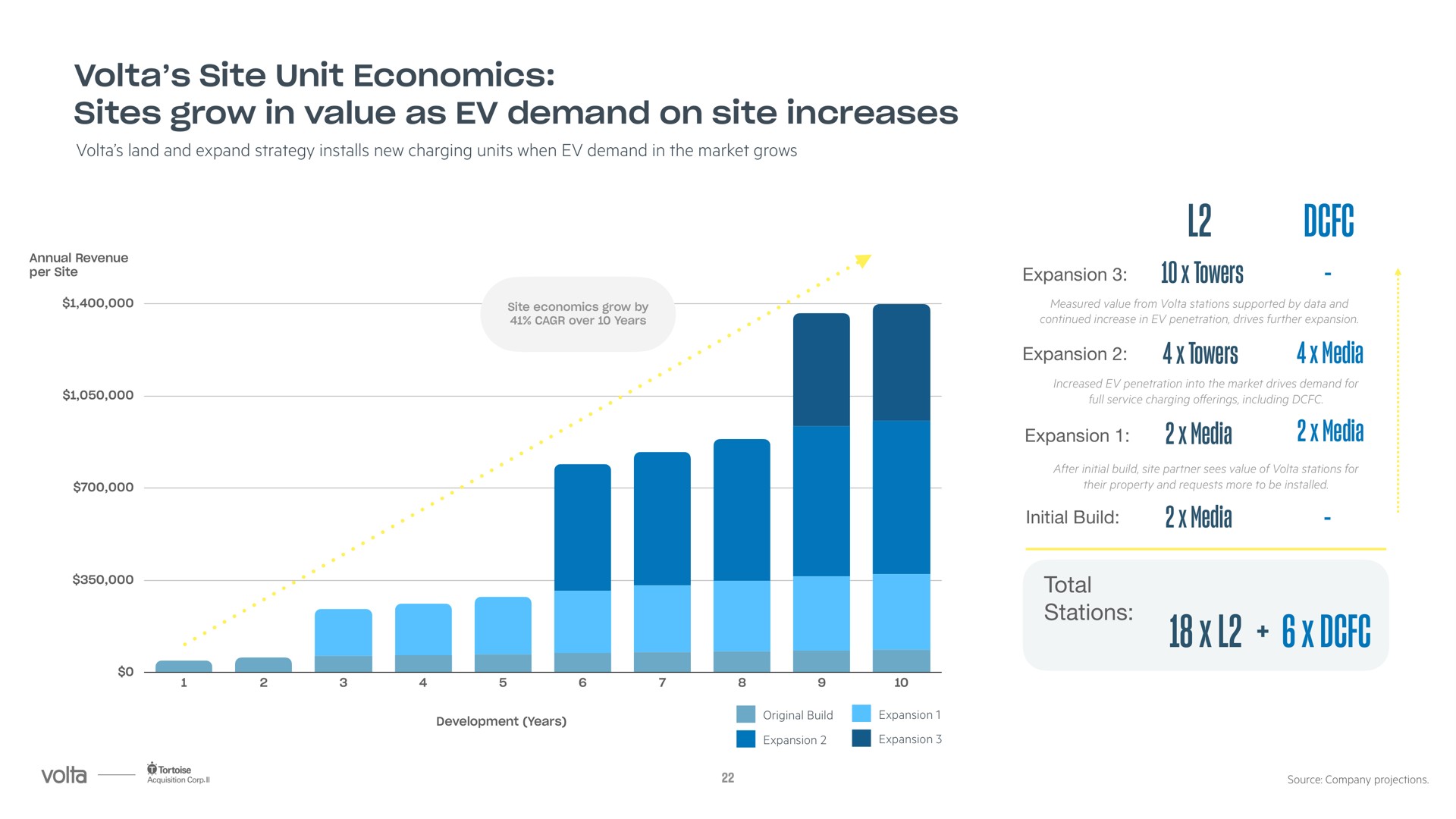 site unit economics sites grow in value as demand on site increases towers towers media media media media | Volta