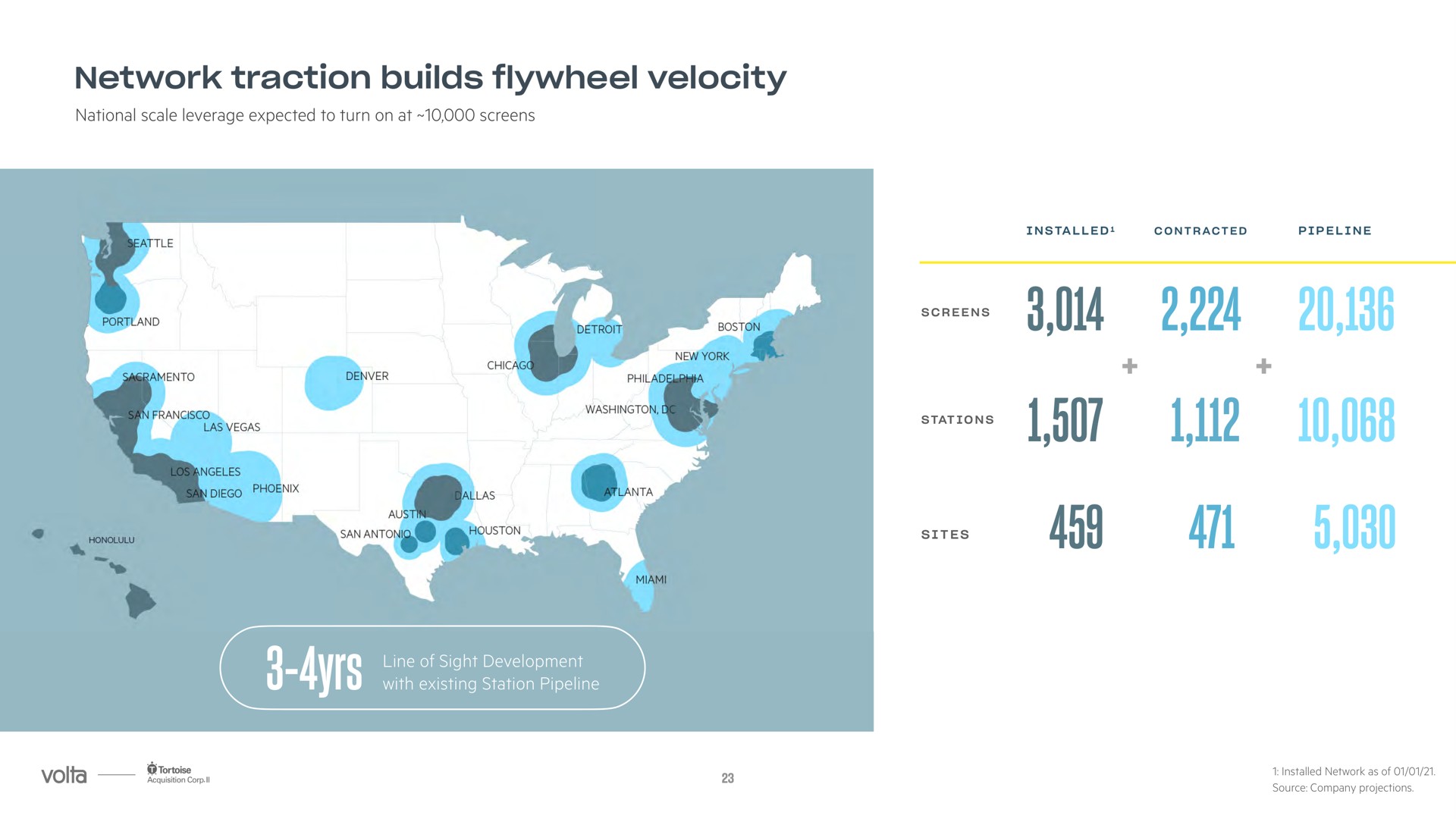 network traction builds flywheel velocity yrs wrens toot and at | Volta
