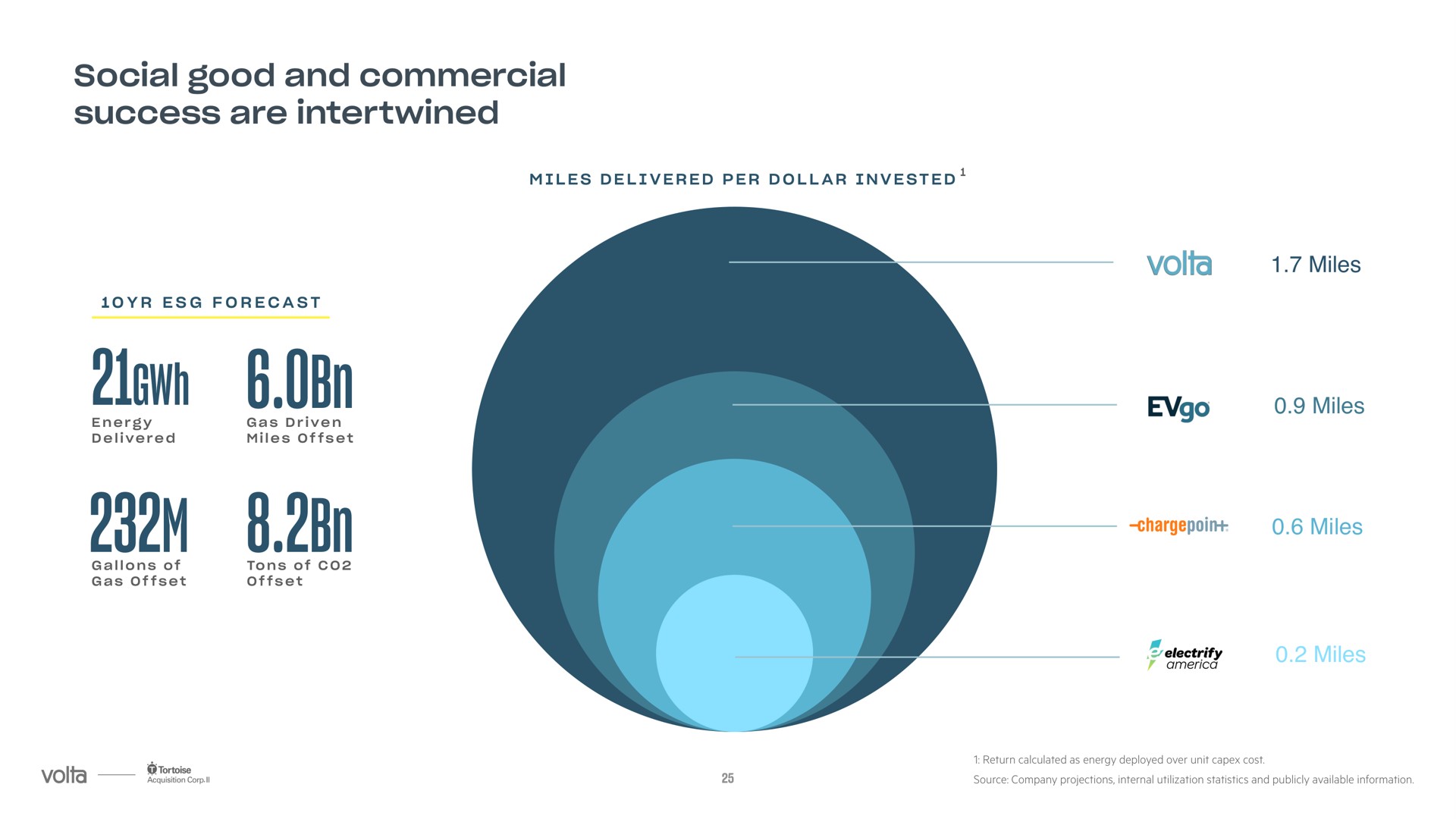 social good and commercial success are intertwined | Volta