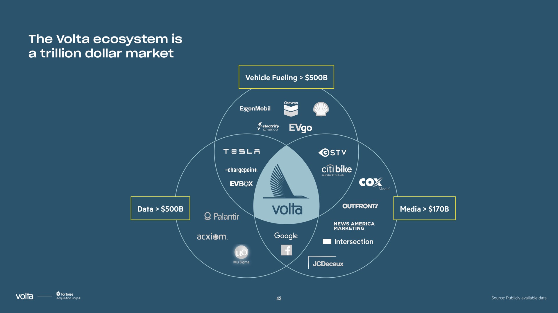 the ecosystem is a trillion dollar market ego | Volta