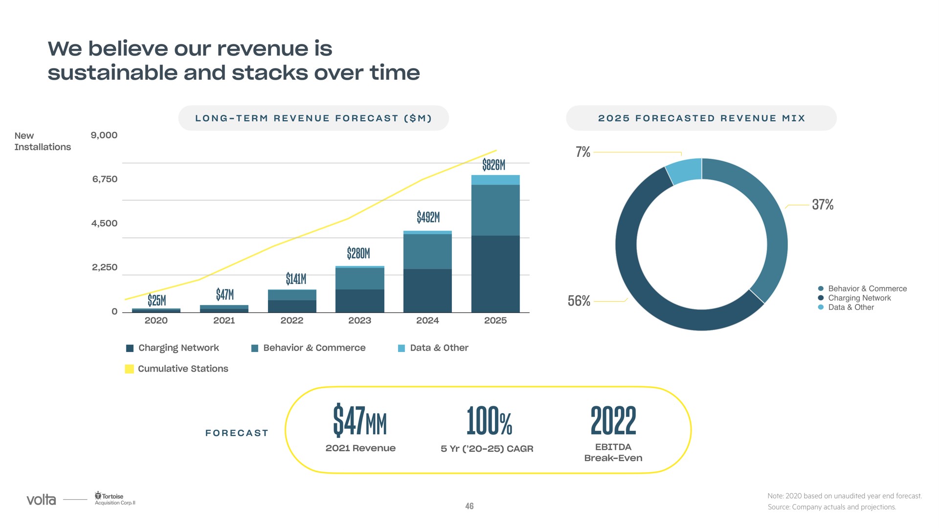 we believe our revenue is sustainable and stacks over time inn | Volta