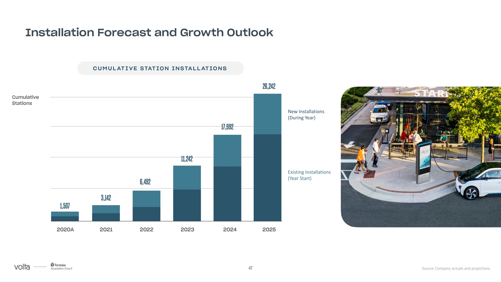 installation forecast and growth outlook | Volta