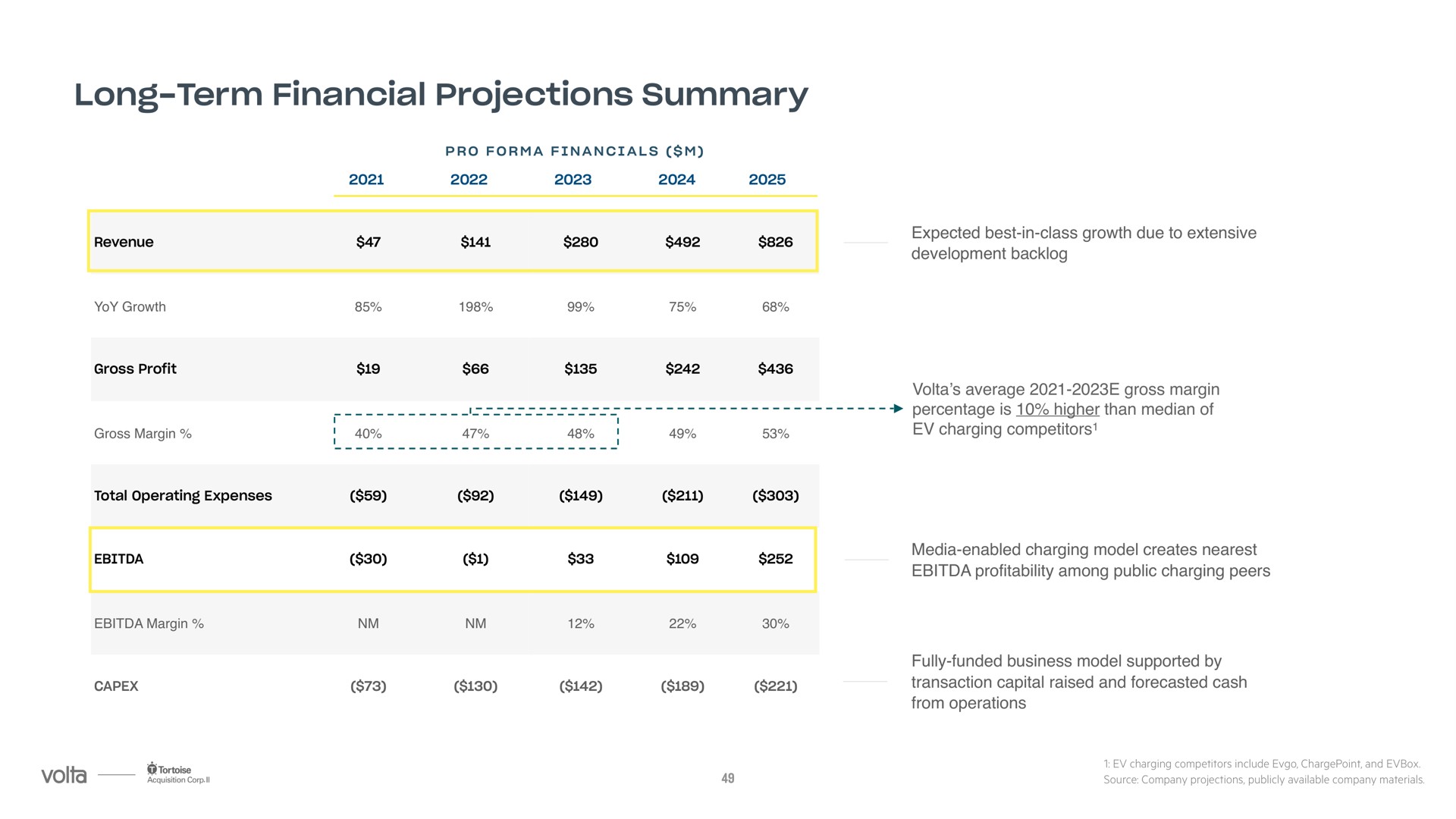 long term financial projections summary | Volta