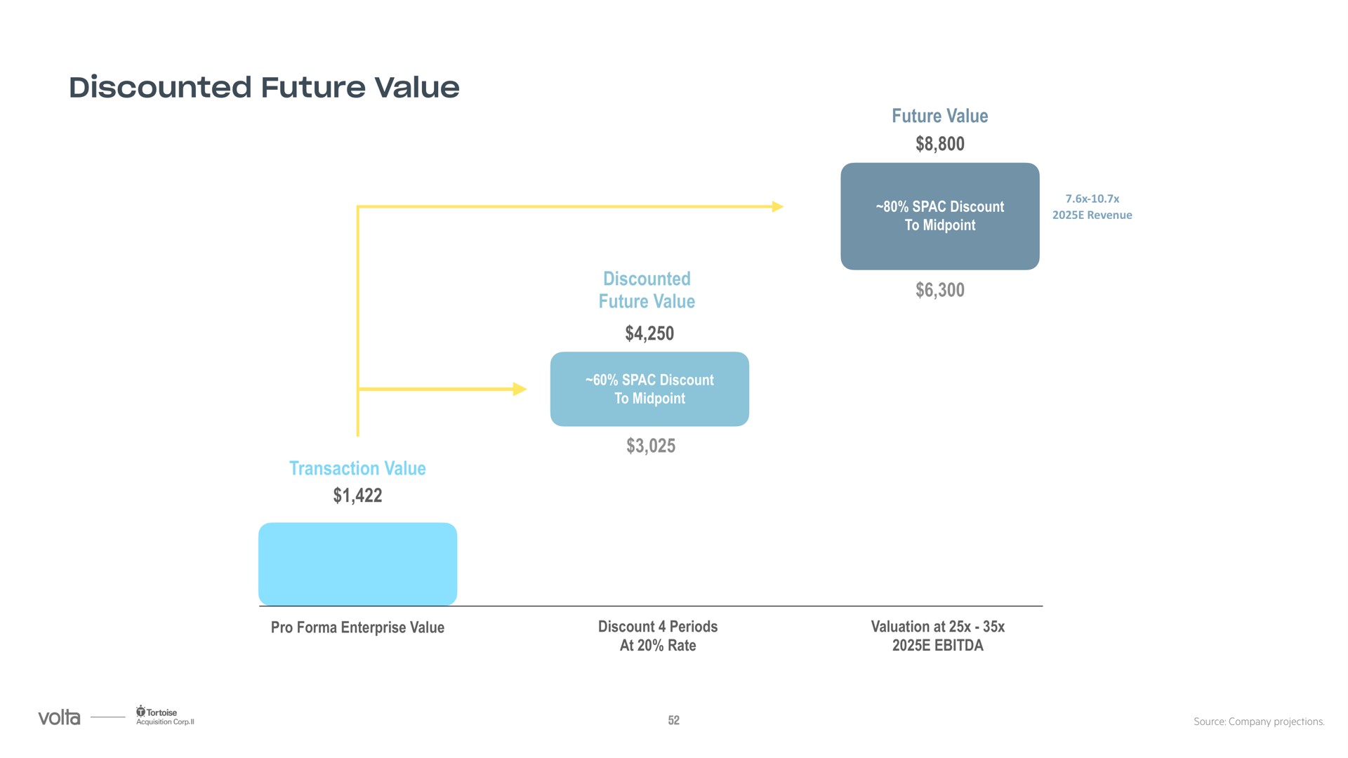 discounted future value | Volta