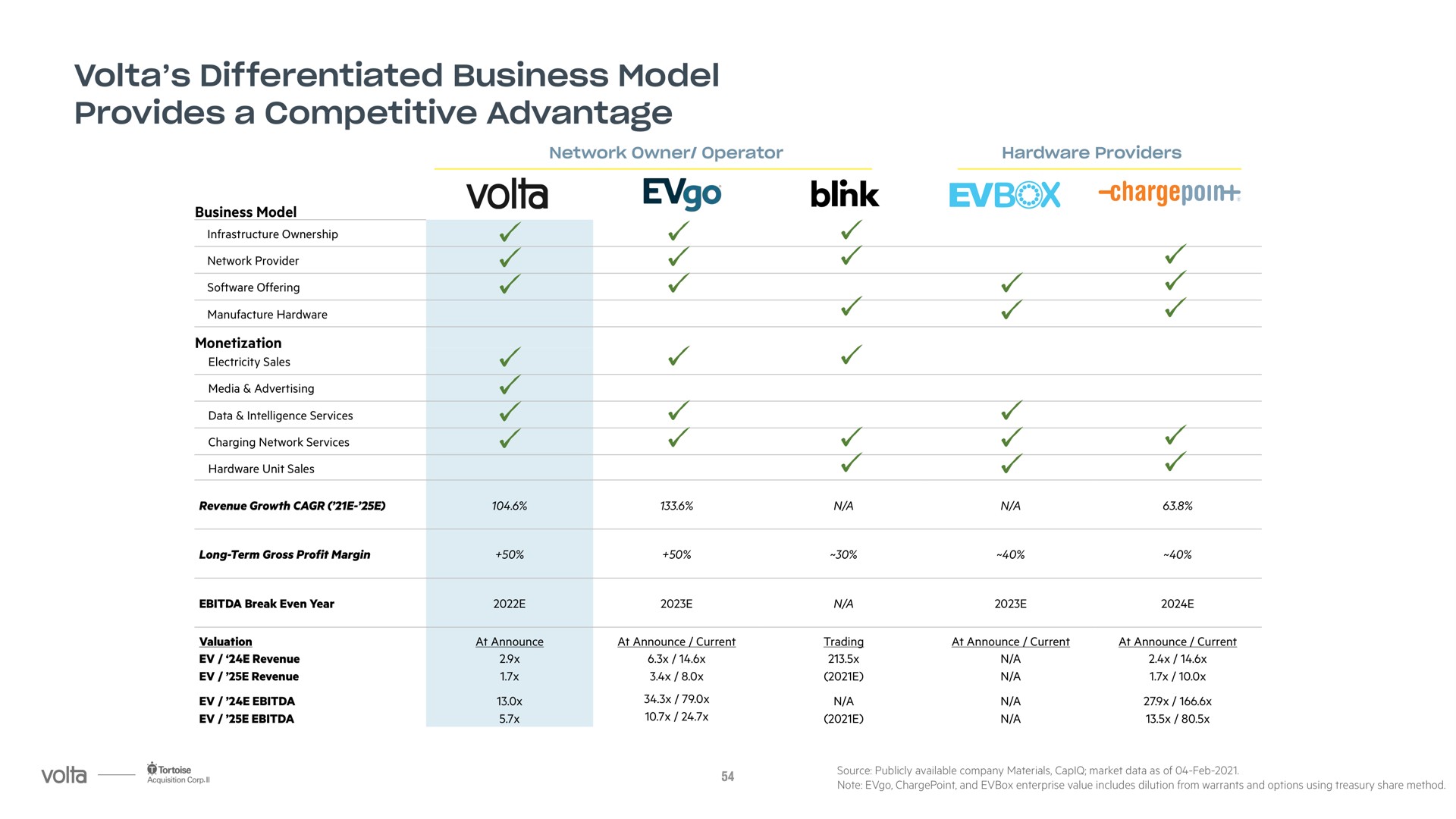 differentiated business model provides a competitive advantage | Volta