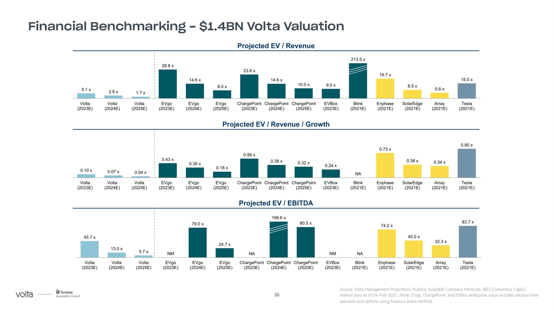 financial valuation | Volta