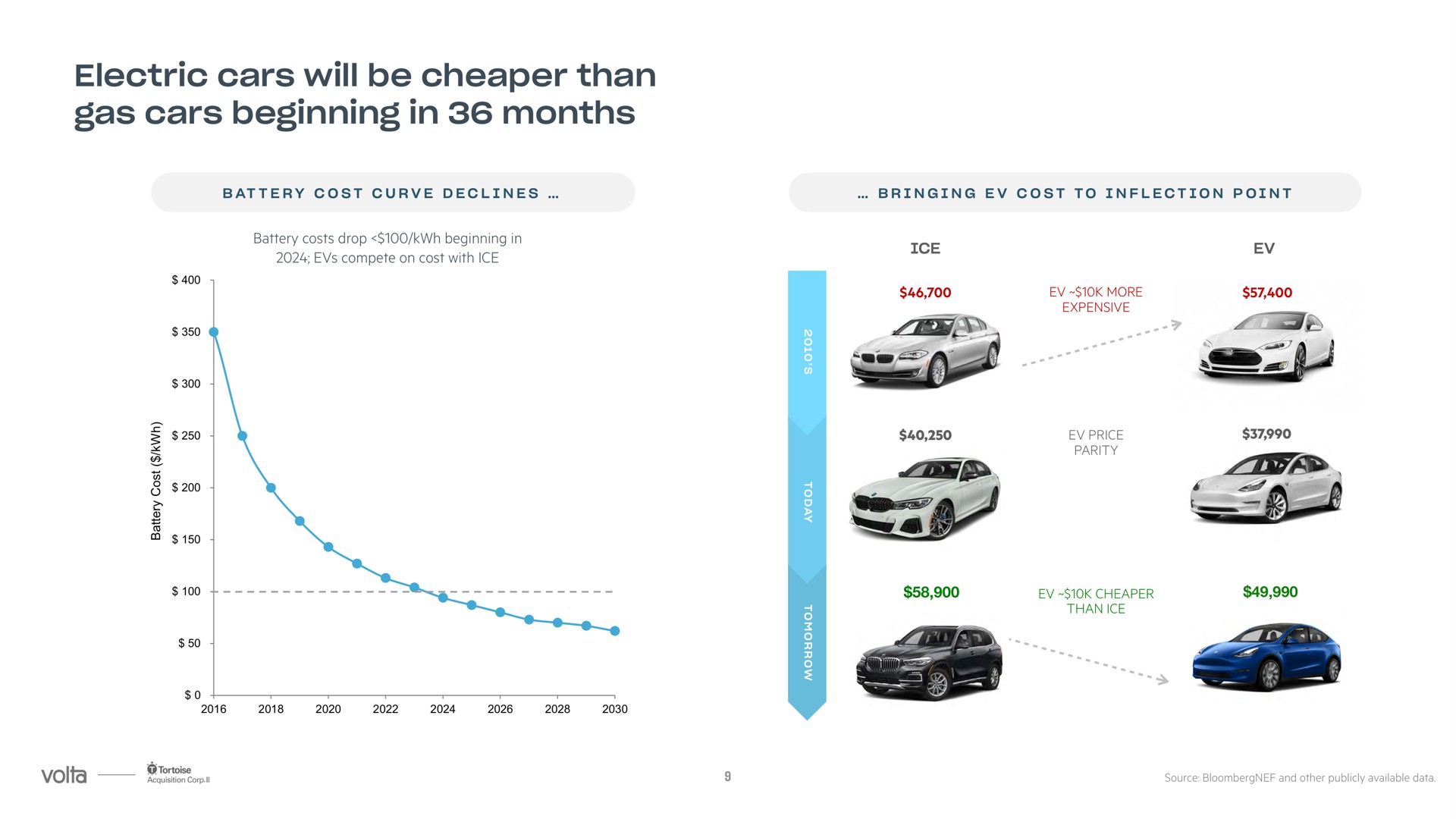 electric cars will be than gas cars beginning in months sas | Volta