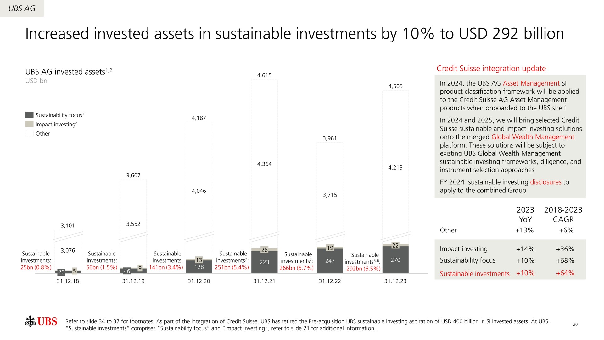 increased invested assets in sustainable investments by to billion | UBS