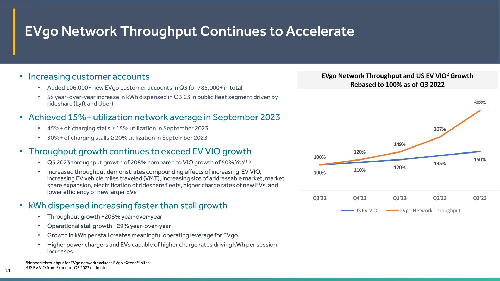 network throughput continues to accelerate | EVgo