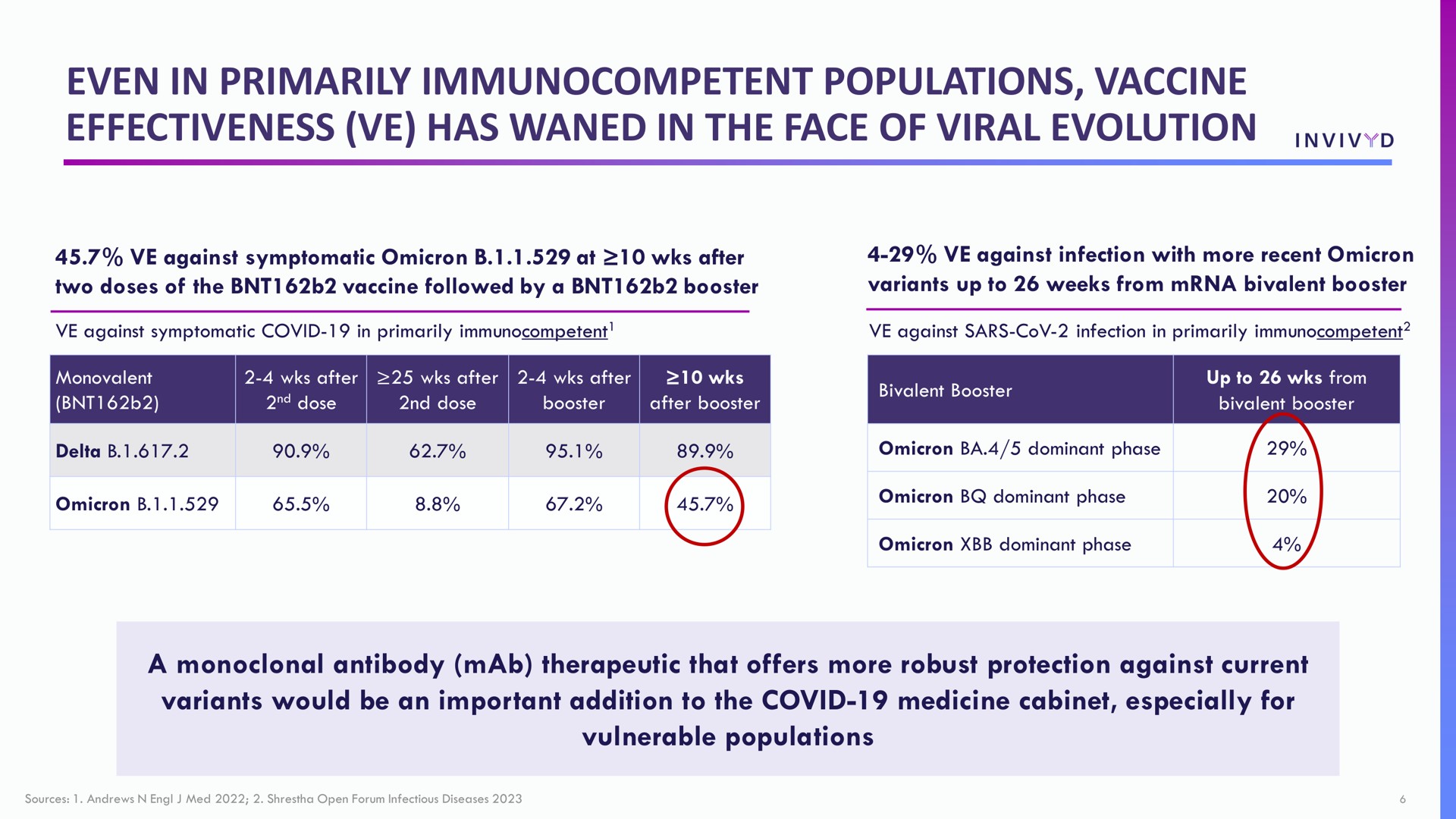 even in primarily populations vaccine effectiveness has waned in the face of viral evolution | Adagio Therapeutics