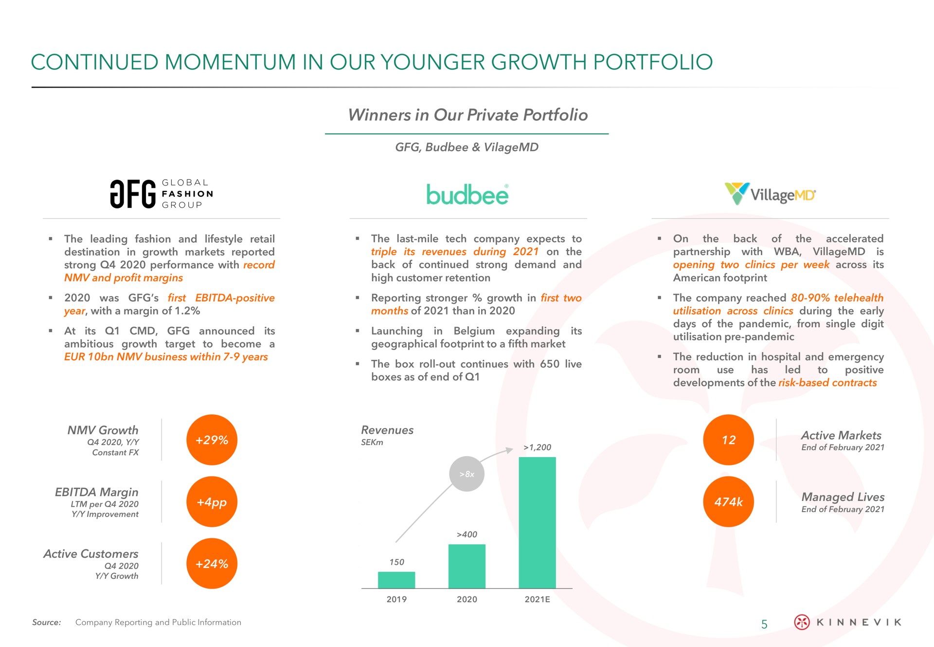 continued momentum in our younger growth portfolio | Kinnevik