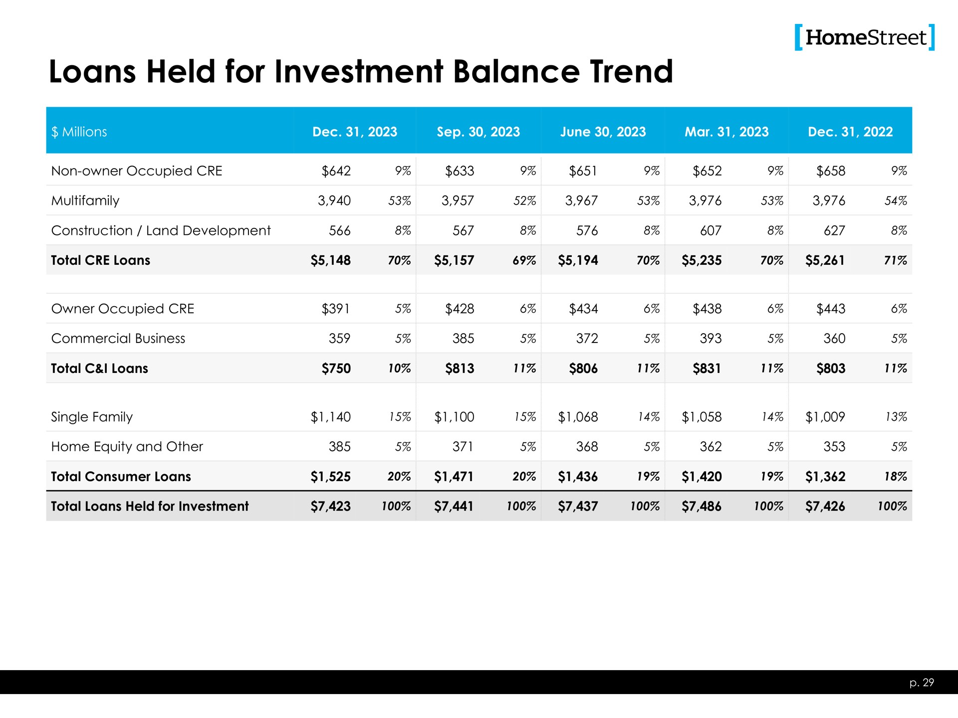 loans held for investment balance trend | HomeStreet