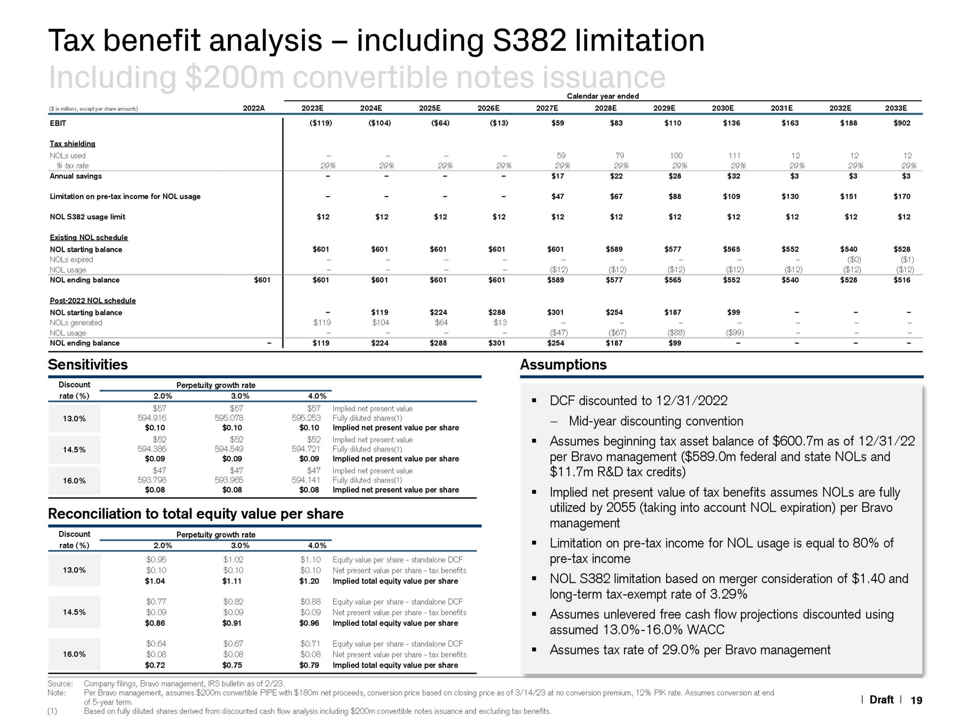 tax benefit analysis including limitation sensitivities assumed | Credit Suisse