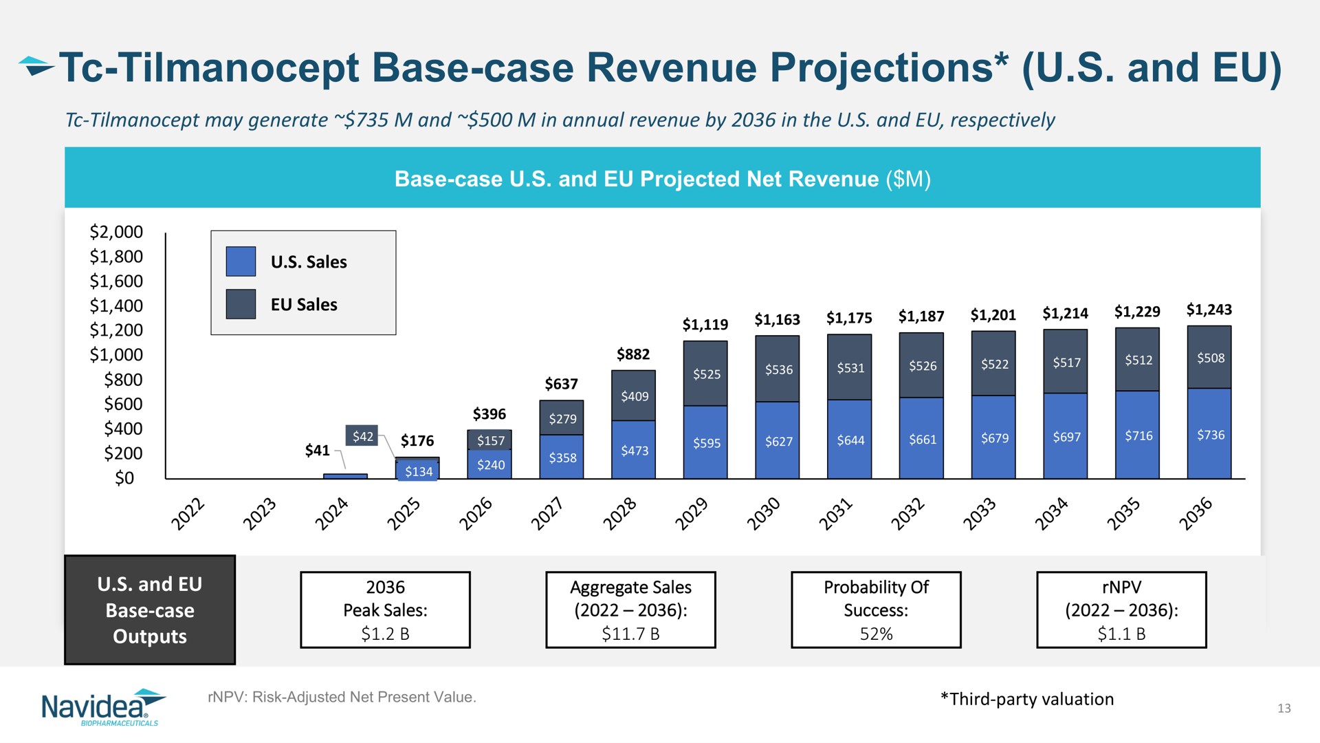 base case revenue projections and | Navidea Biopharmaceuticals