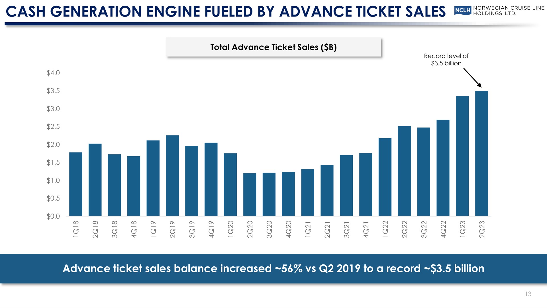 cash generation engine fueled by advance ticket sales advance ticket sales balance increased to a record billion | Norwegian Cruise Line