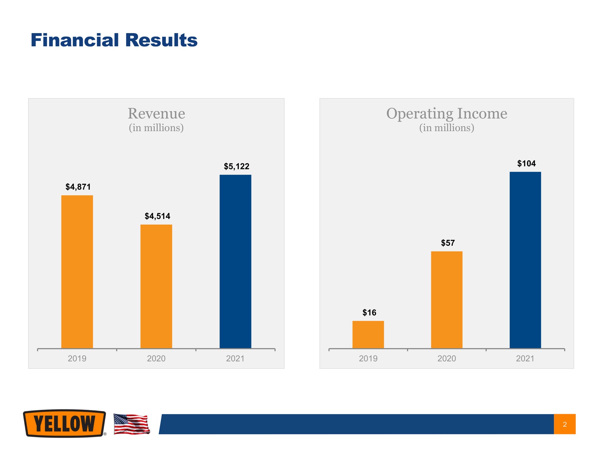 financial results revenue operating income | Yellow Corporation