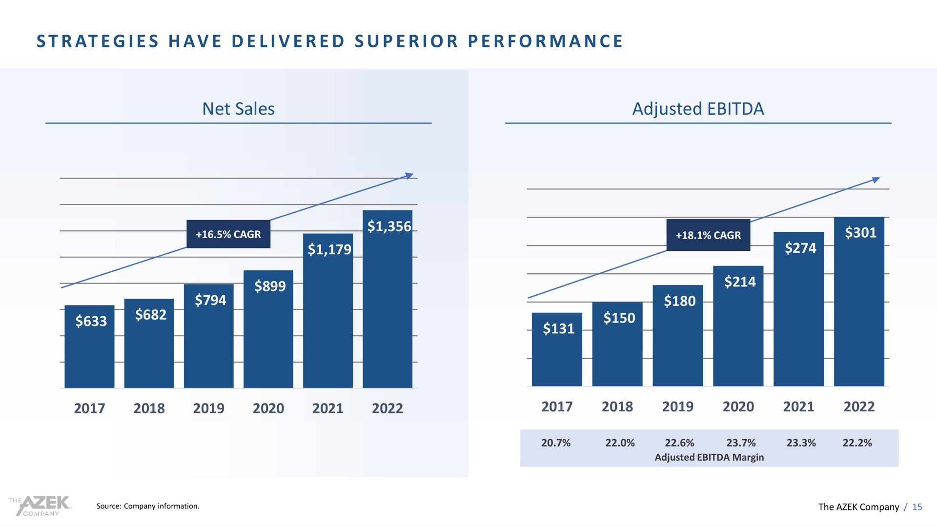 at i a i i a net sales adjusted strategies have delivered superior performance | Azek