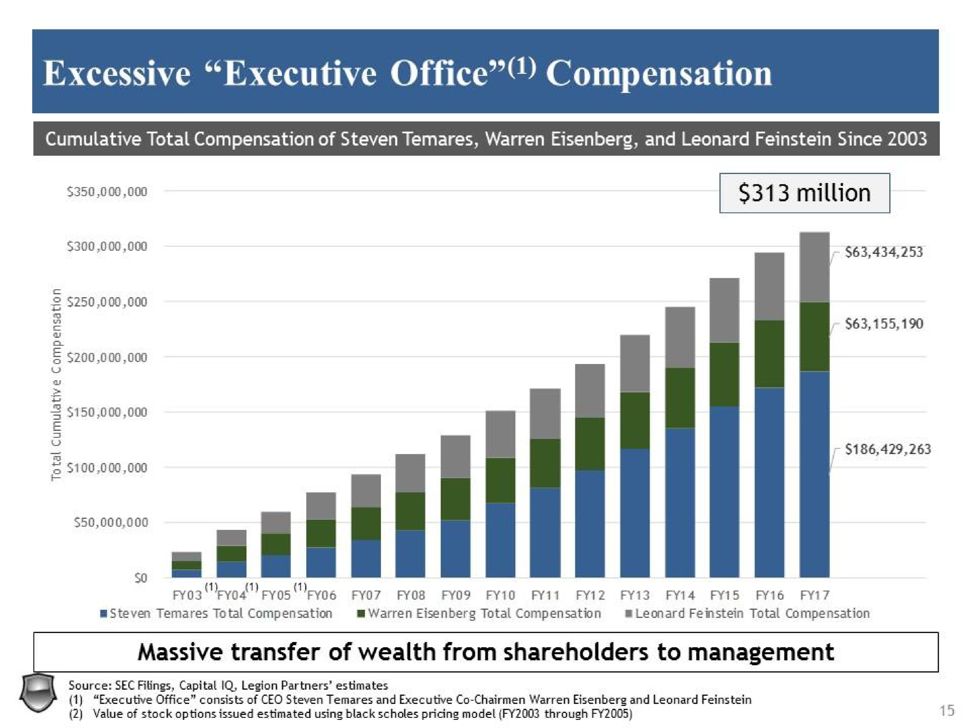 excessive executive office compensation | Legion Partners