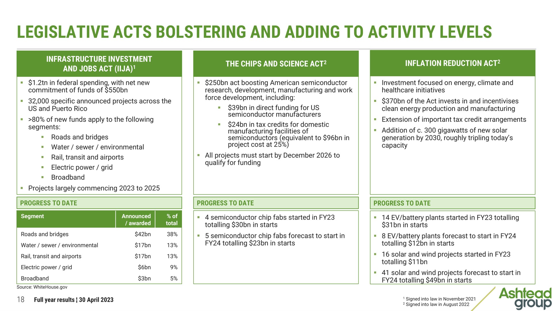 legislative acts bolstering and adding to activity levels | Ashtead Group