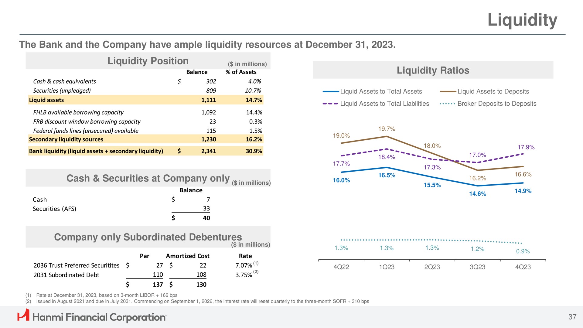liquidity cash securities at company only tee financial corporation | Hanmi Financial