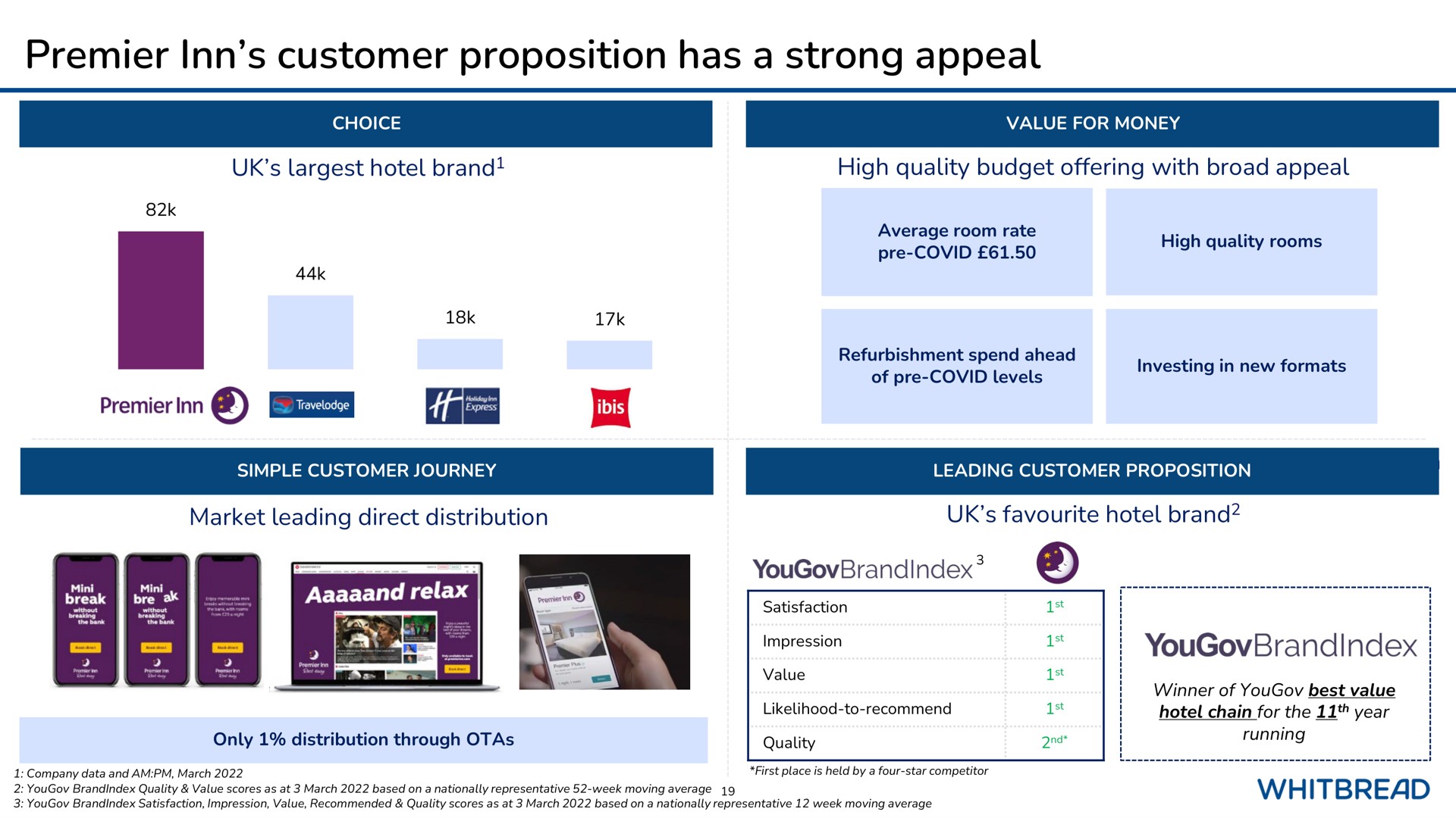 premier inn customer proposition has a strong appeal covid no mos a i tole in leading | Whitebread