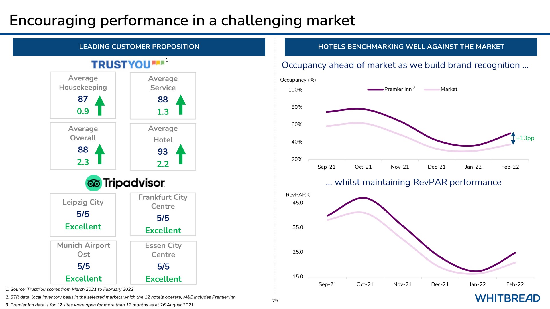 encouraging performance in a challenging market trust you | Whitebread