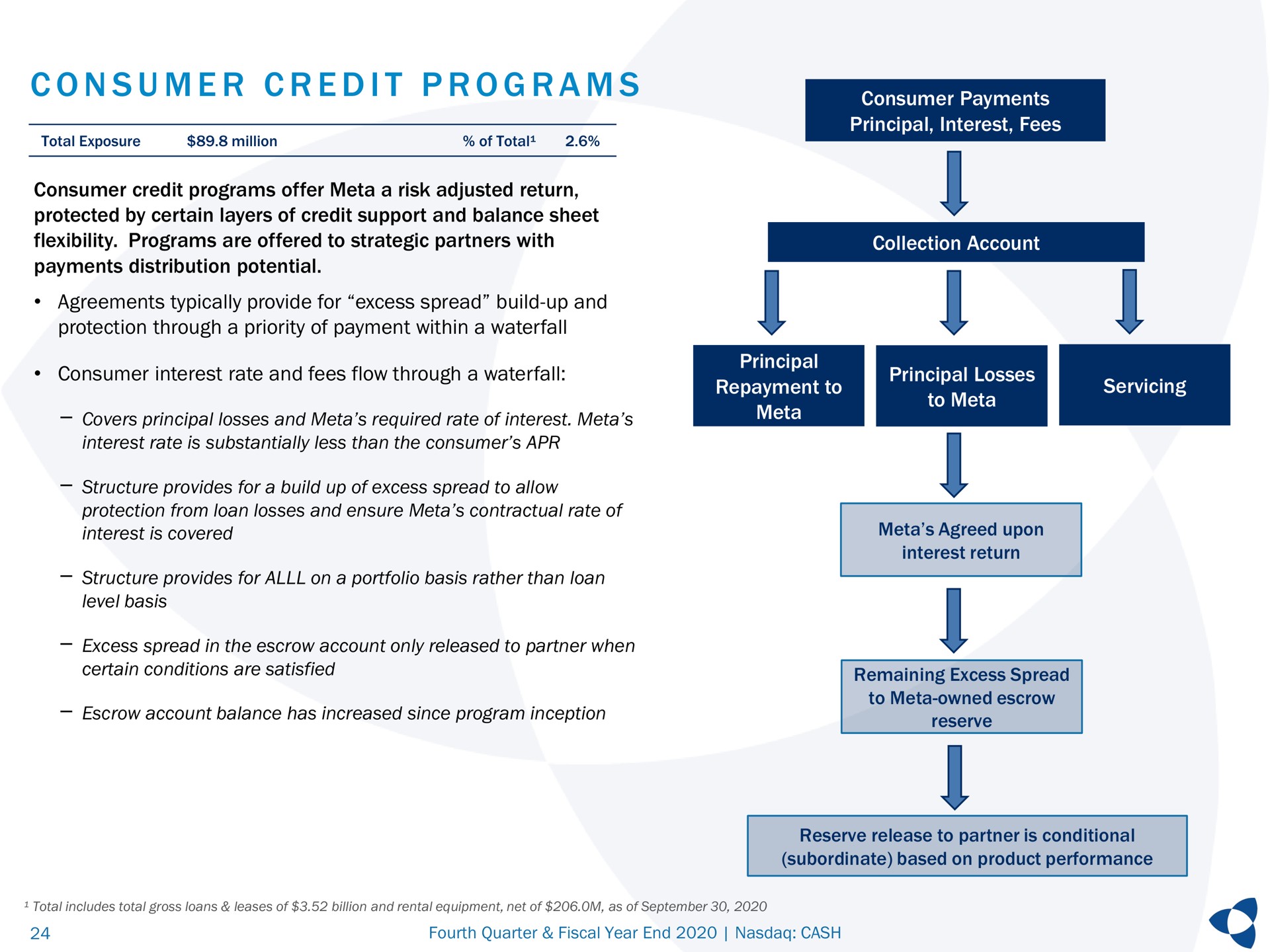 i a consumer credit programs interest is covered meta agreed upon | Pathward Financial