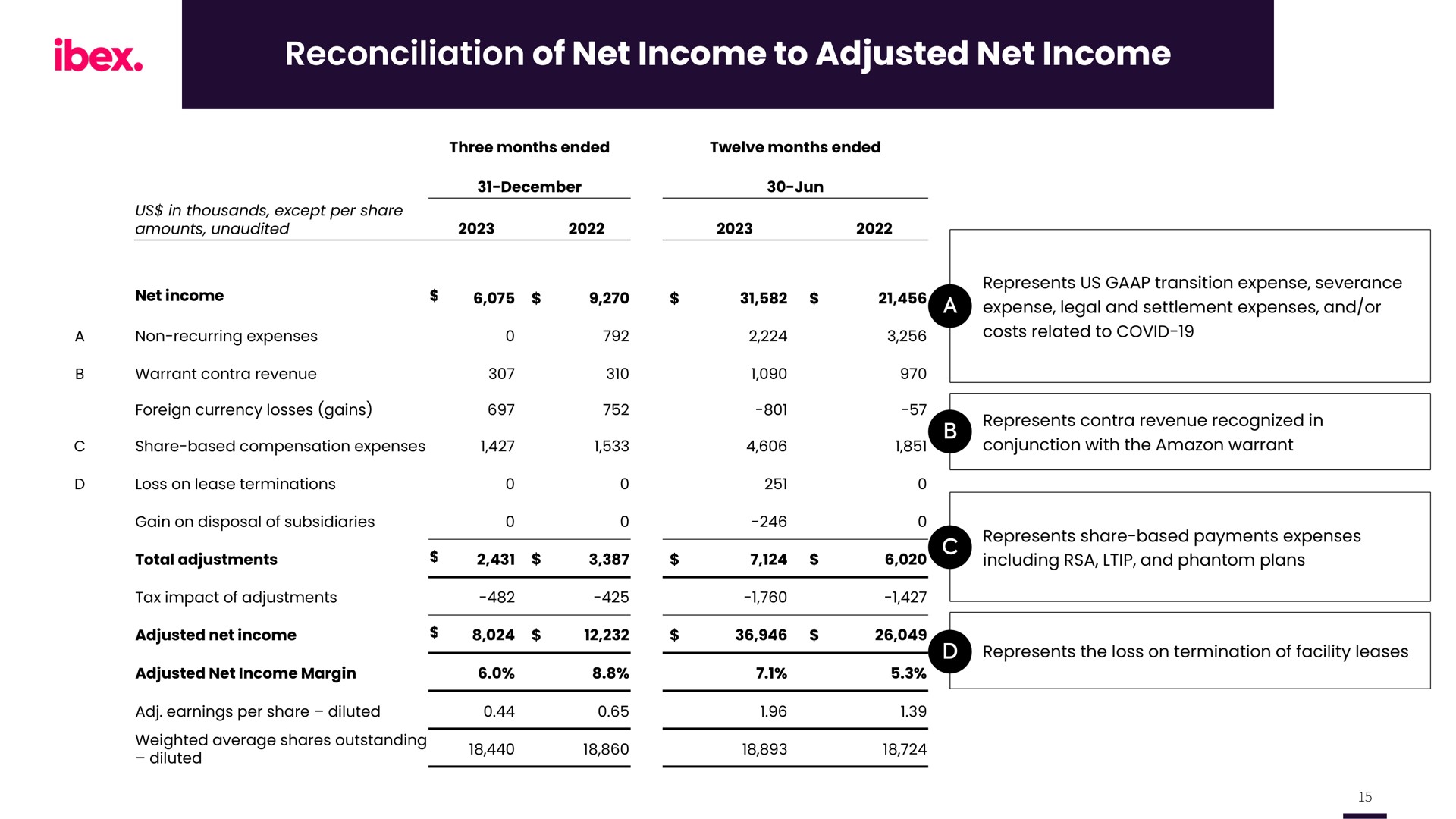 reconciliation of net income to adjusted net income ibex | IBEX