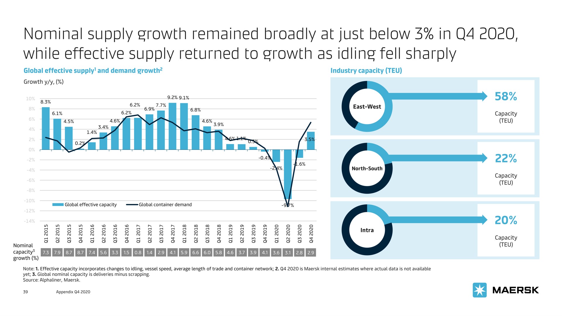 nominal supply growth remained broadly at just below in while effective supply returned to growth as idling fell sharply | Maersk