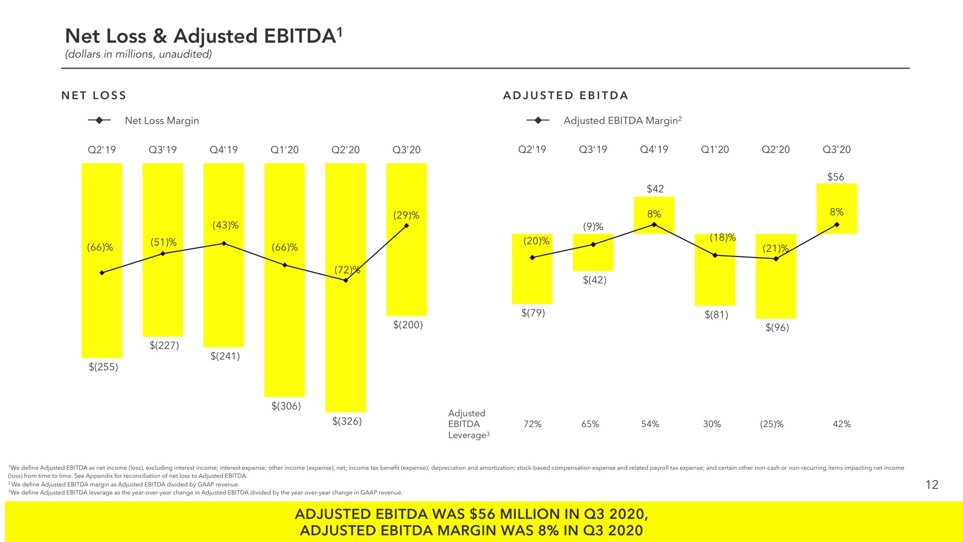 net loss adjusted adjusted was million in adjusted margin was in of | Snap Inc