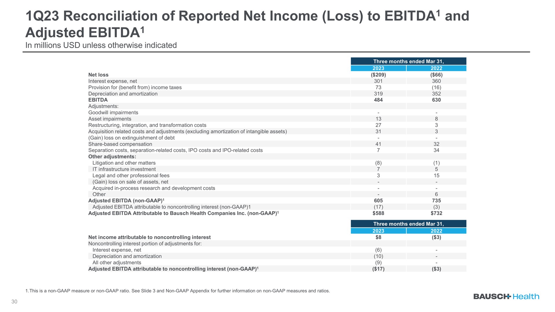 reconciliation of reported net income loss to and adjusted | Bausch Health Companies