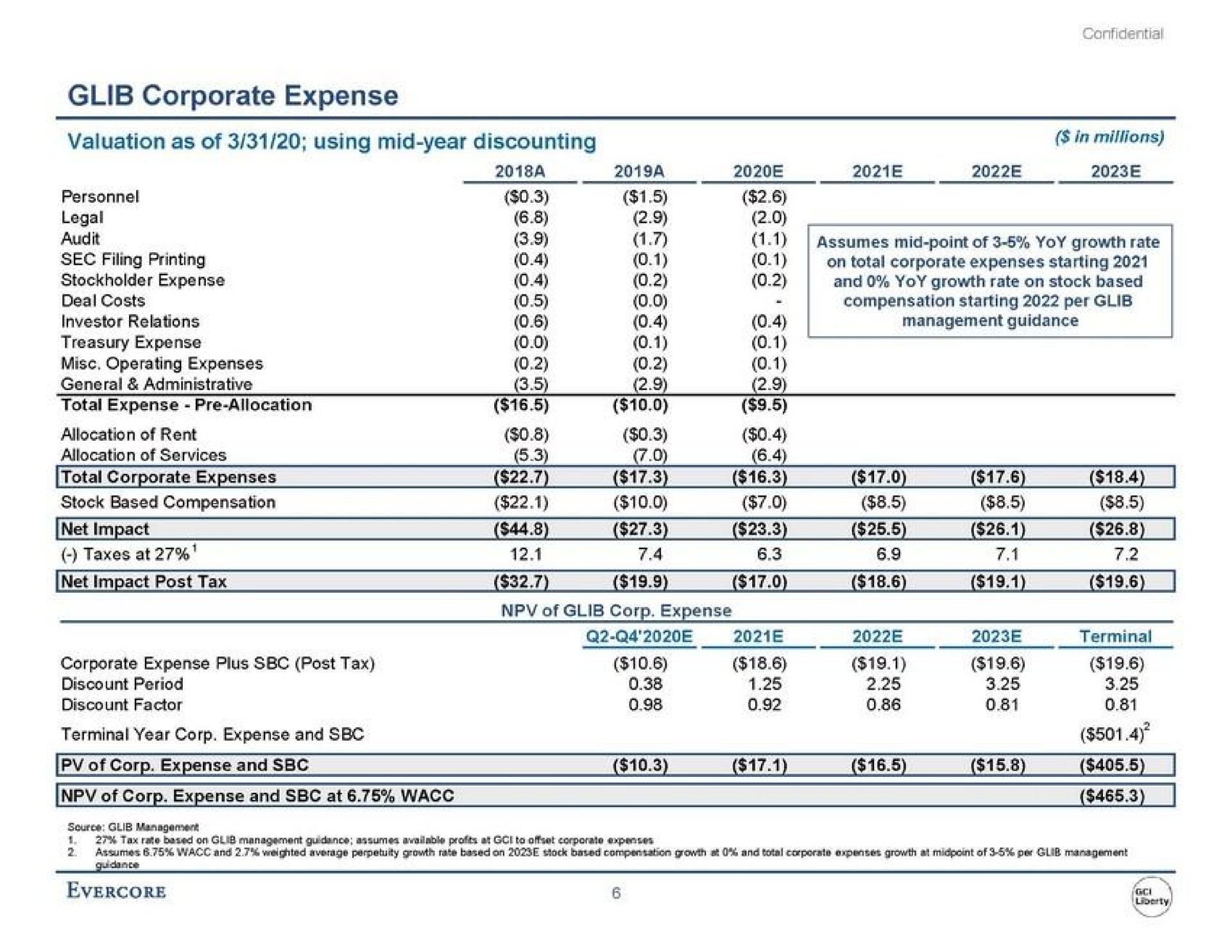 glib corporate expense valuation as of using mid year discounting legal in millions | Evercore