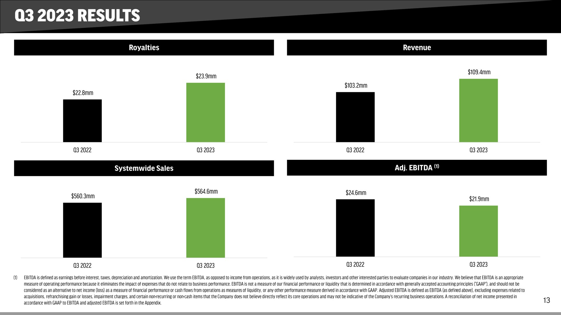 results | FAT Brands