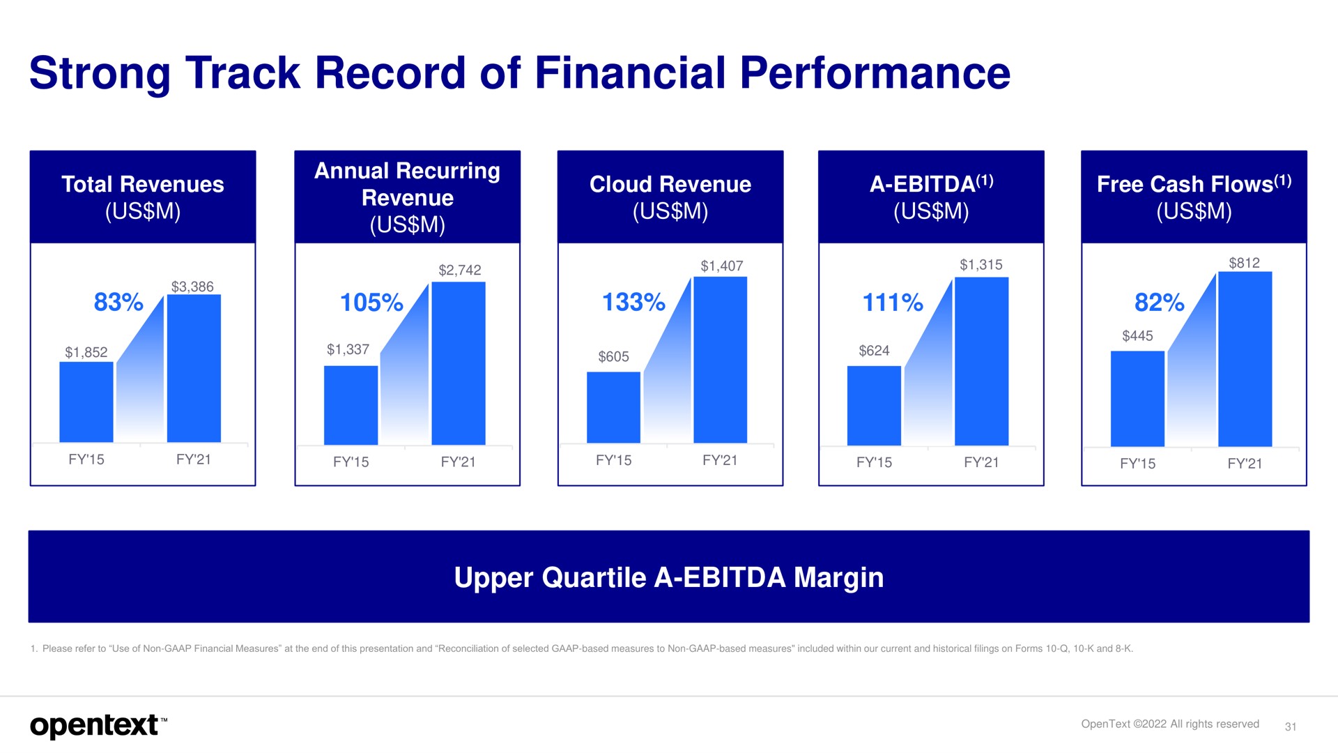 strong track record of financial performance upper quartile a margin | OpenText